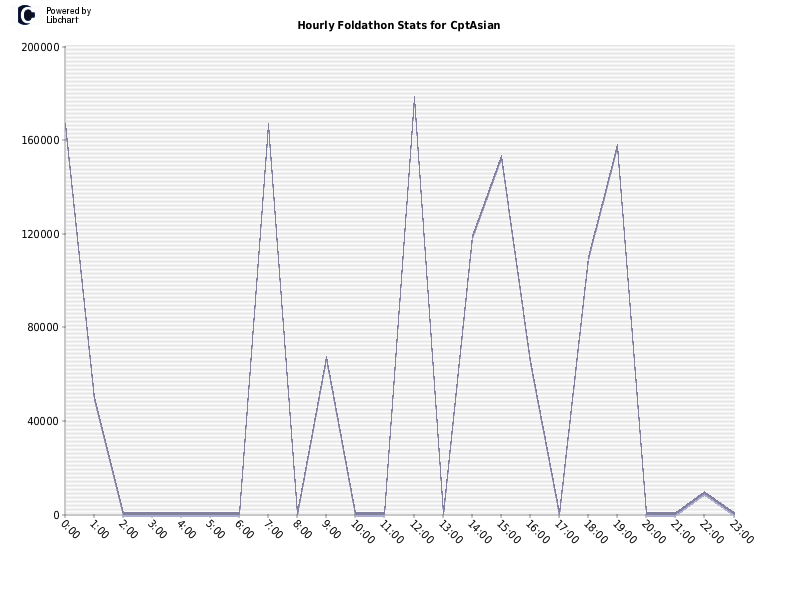 Hourly Foldathon Stats for CptAsian